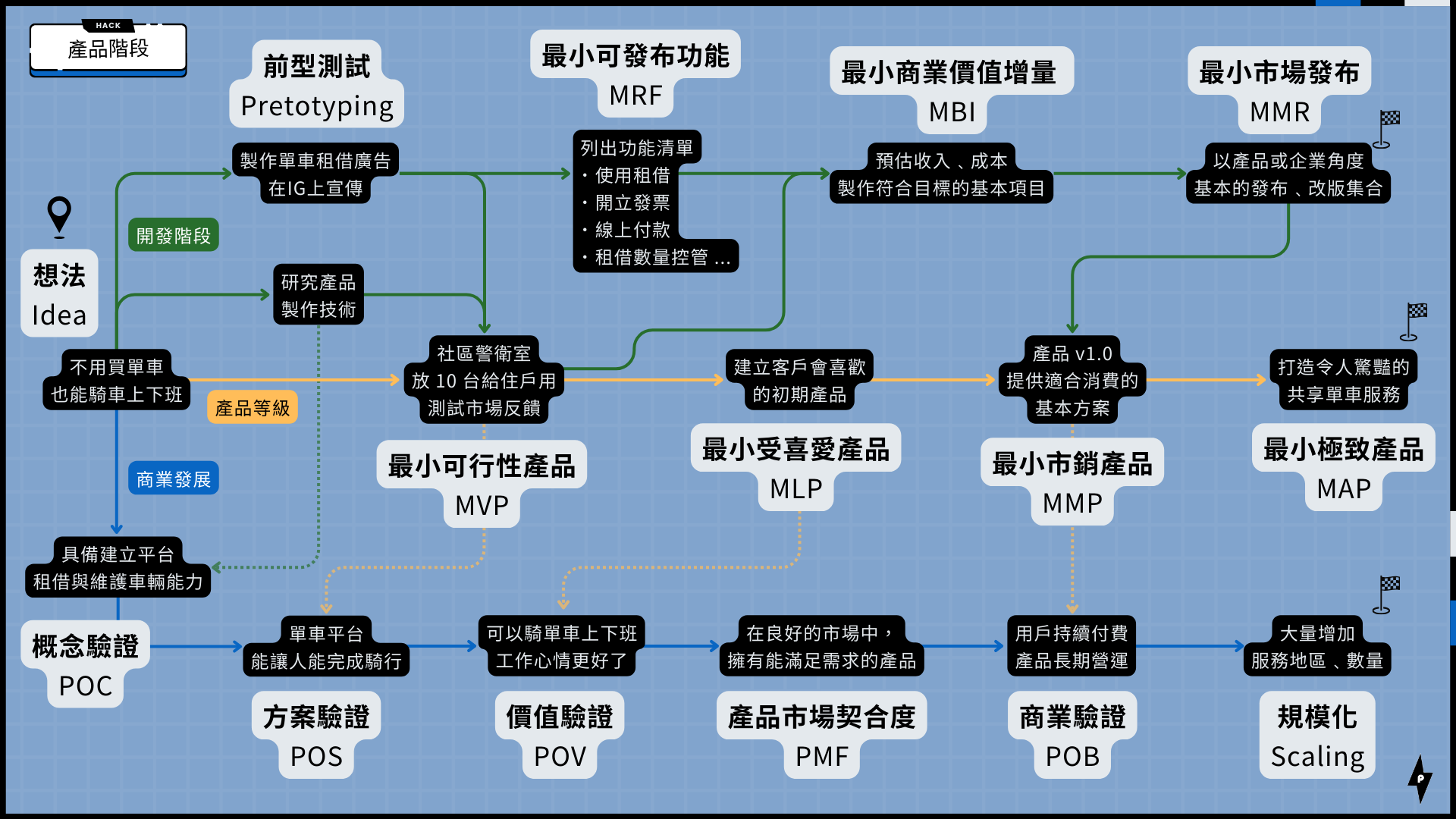 產品開發階段｜MVP到商業化， 15 個產品經理必備詞彙地圖