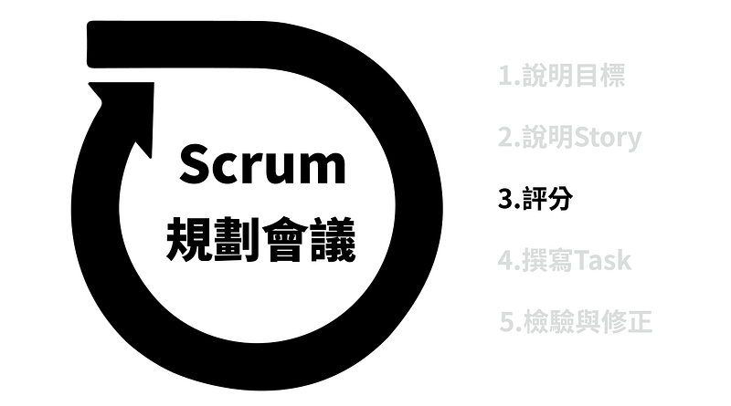 評估工作量與共識程度