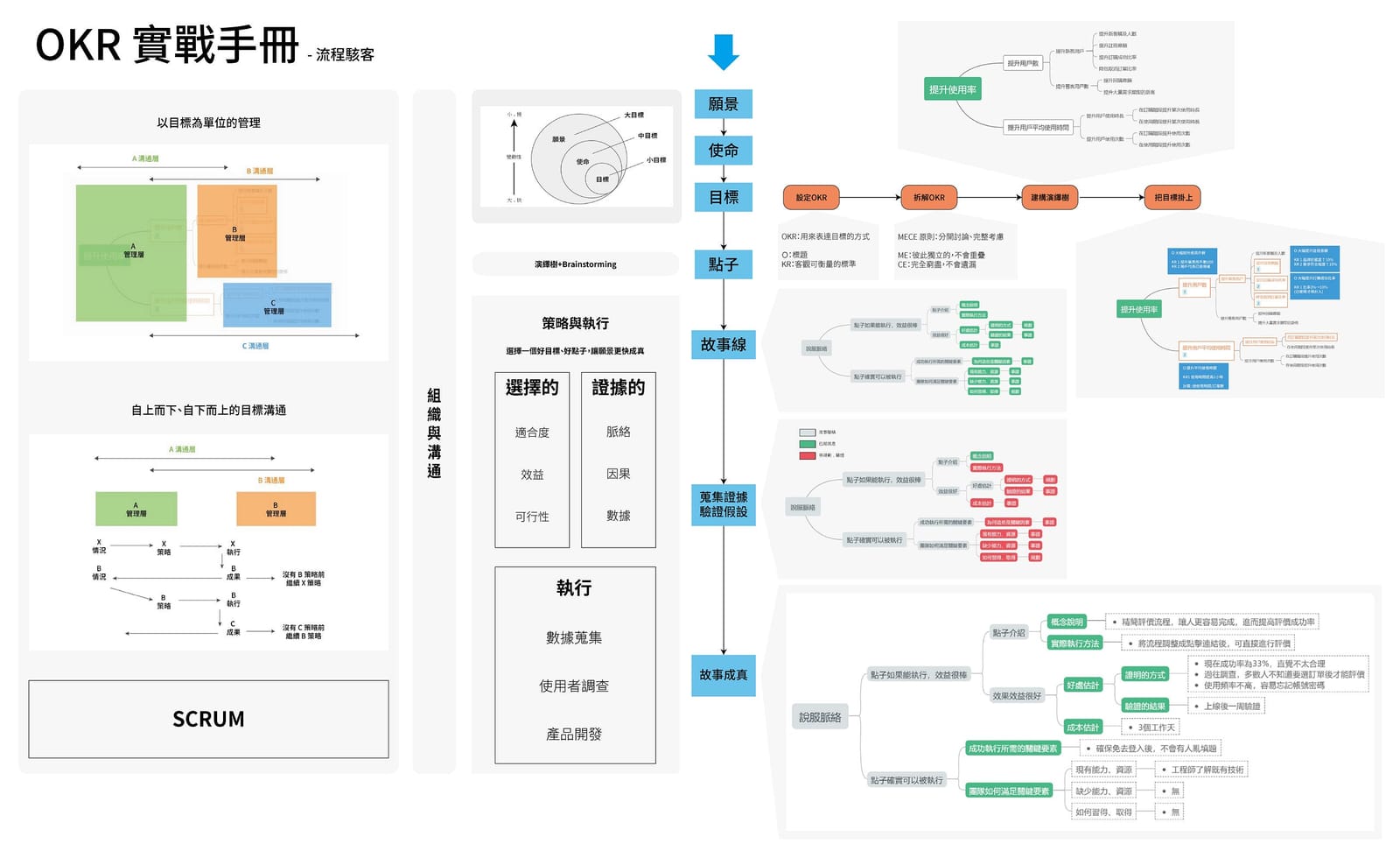 OKR 目標管理手冊