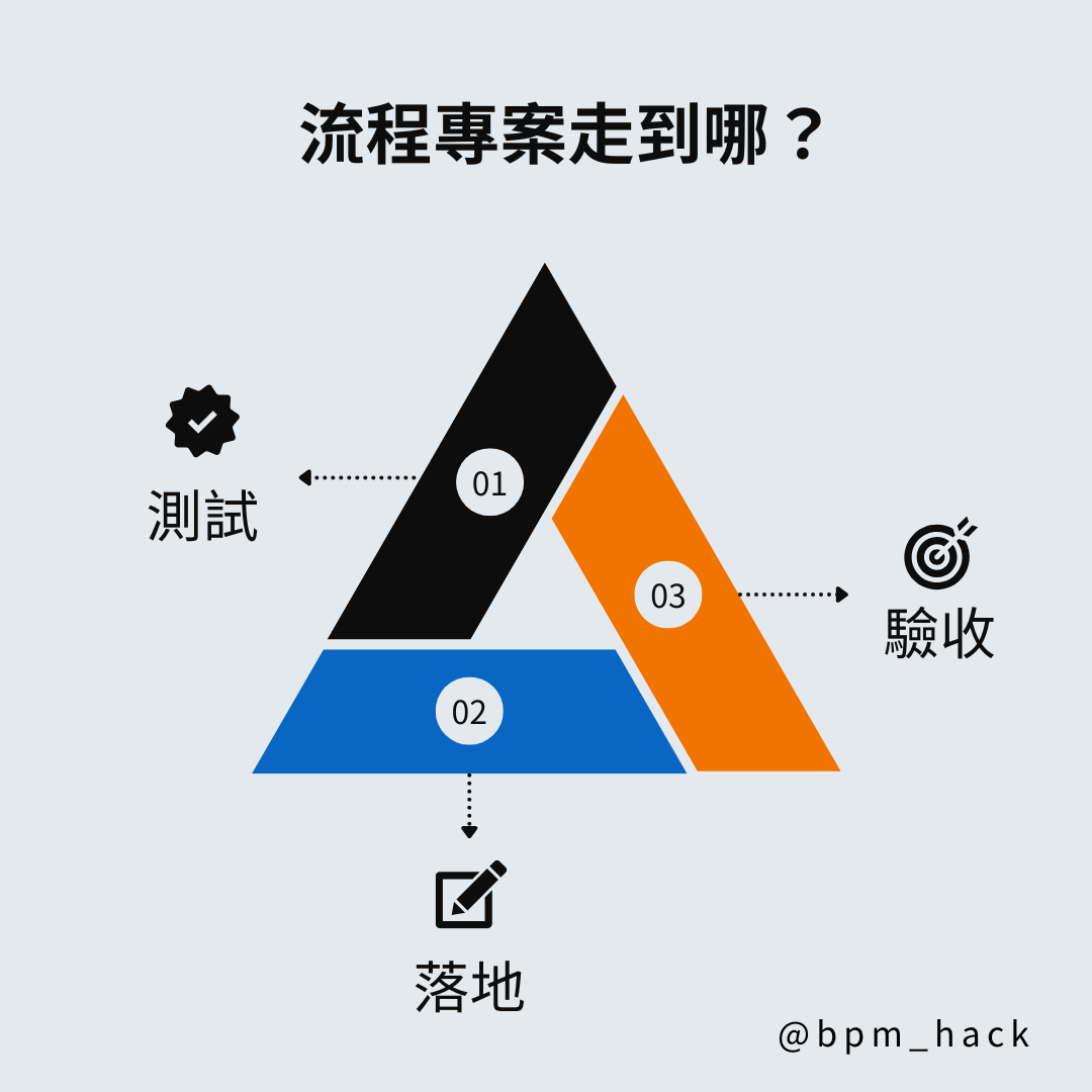 建立新流程時，專案範為要到什麼程度？