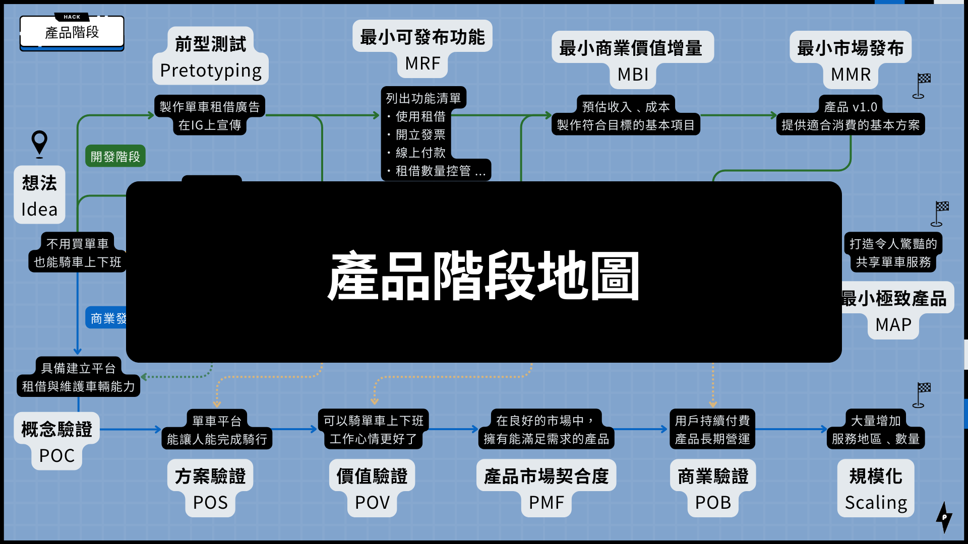 產品開發階段|MVP到商業化, 15 個產品經理必備詞彙地圖